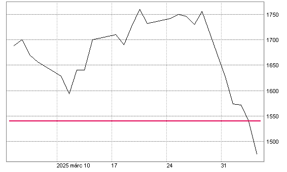 Magyar Telekom share - Árfolyam: 949,00 (05.17. / 17:05)