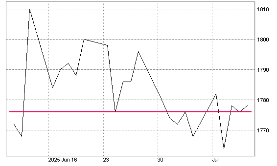 Magyar Telekom share - Árfolyam: 1.776,00 (07.11. / 10:35)